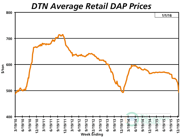 DAP led the charge in price drops in December, tumbling 9% compared to a month earlier and down 14% for the year. (DTN chart)